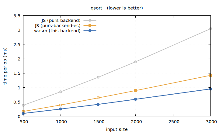 qsort